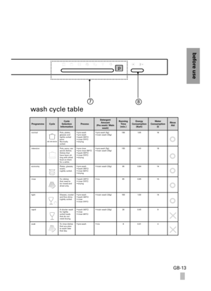 Page 13before use
GB-13
ProgrammeCycle Cycle Selection  InformationProcess
DetergentAmount  (Pre-wash/ Main wash)
Running Time(min.)
Energy  Consumption(Kwh) 
Water  Consumption(I) 
Rinse Aid
normalPots, plates, glasses and lightly soiled pans.Normally soiled.
• pre-wash• pre-wash• wash (50°C)• rinse (70°C)• drying
• pre-wash (5g)• main wash (25g)1501.0516
intensivePots, pans, cas-serole dishes. Dishes that have been sit-ting with dried food on them for a while.
• pre-rinse• pre-rinse (50°C)• wash (50°C)• rinse...