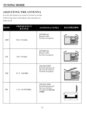 Page 13Locatethebandyouwanttolistentointhe
followingchartandadjusttheantennaas
indicated ADJUSTINGTHEANTENNATUNINGMODE
INTERNAL
Rotateradio
forbestreception
MW520-1710kHz
INTERNAL
Rotateradio
orbestreception
LW150-519kHz
TELESCOPIC
Extendantennaall
theway&rotateit
forbestreception
FM87.5-108MHz
TELESCOPIC
Extendantennaall
thewayforbest
reception& f
donot
rotateFREQUENCY
RANGE BAND
ANTENNATYPESILLUSTRATIONSW1.711-29.999MHz12 