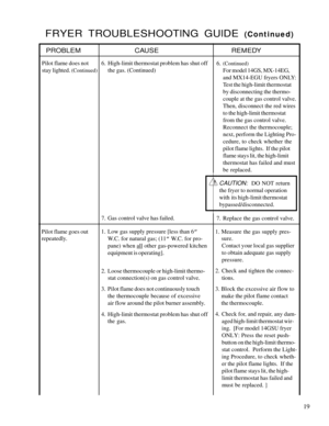 Page 19FRYER TROUBLESHOOTlNG GUlDE (Continued) 
REMEDY 
6. (Continued) 
For model 14GS, MX-14EG, 
and MX14-EGU fryers ONLY: 
Test the high-limit thermostat 
by disconnecting the thermo-
couple at the gas control valve. 
Then, disconnect the red wires 
to the high-limit thermostat 
from the gas control valve. 
Reconnect the thermocouple; 
next, perform the Lighting Pro-
cedure, to check whether the 
pilot flame lights.  If the pilot 
flame stays lit, the high-limit 
thermostat has failed and must 
be replaced....