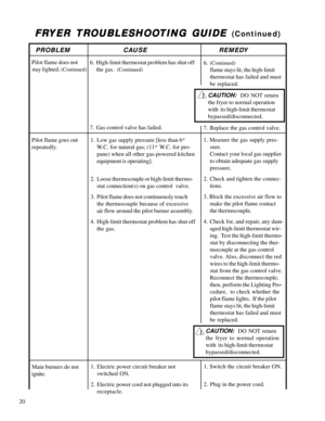 Page 2020
FR FRFR FR
FR
YER  YER YER  YER 
YER 
TR TRTR TR
TR
OUBLESHOO OUBLESHOOOUBLESHOO OUBLESHOO
OUBLESHOO
TING GUIDE  TING GUIDE TING GUIDE  TING GUIDE 
TING GUIDE (Continued)
Pilot flame goes out
repeatedly.1. Low gas supply pressure [less than 6”
W.C. for natural gas; (11” W.C. for pro-
pane) when 
all other gas-powered kitchen
equipment is operating].
2. Loose thermocouple or high-limit thermo-
stat connection(s) on gas control  valve.
3. Pilot flame does not continuously touch
the thermocouple because...