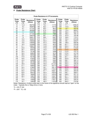 Page 27ANETS I12 Cooking Computer 
ANETS P/N 60149509 
  Page 27 of 28   L22-353 Rev 1 
9  Probe Resistance Chart: 
 
Notes: Resistance, of either probe lead, to the frame of the appliance should read as “open’ on the 
meter.  Typically this is 1Meg ohms or more. 
°C = 5/9 (°F-32) 
°F = (9/5 * °C) +32 
 
  
Probe 
Temp 
(°F)Probe 
Temp 
(°C)Resistance 
(Ohms)Probe 
Temp 
(°F)Probe 
Temp 
(°C)Resistance 
(Ohms)Probe 
Temp 
(°F)Probe 
Temp 
(°C)Resistance 
(Ohms)
10 -12.2 562734 175 79.4 11719 340 171.1 1058.23...