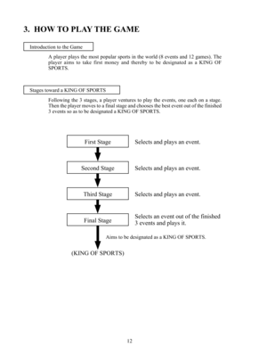 Page 1412
3.  HOW TO PLAY THE GAME
A player plays the most popular sports in the world (8 events and 12 games). The
player  aims  to  take  first  money  and  thereby  to  be  designated  as  a  KING  OF
SPORTS.
Following  the  3  stages,  a  player  ventures  to  play  the  events,  one  each  on  a  stage.
Then the player moves to a final stage and chooses the best event out of the finished
3 events so as to be designated a KING OF SPORTS.
First Stage
Second Stage
Third Stage
Final Stage
(KING OF SPORTS)
Aims...