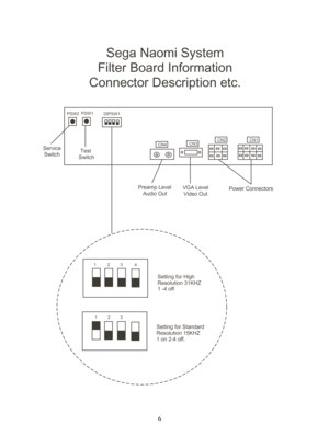 Page 86
CN4
Sega Naomi System
Filter Board Information
Connector Description etc.
PSW2PSW1
CN3CN2CN1
DIPSW1
Power Connectors VGA Level
Video Out Preamp Level
Audio Out Test
 Switch Service
Switch
1
12
23
34
Setting for High
Resolution 31KHZ
1 -4 off
Setting for Standard
Resolution 15KHZ
1 on 2-4 off. 