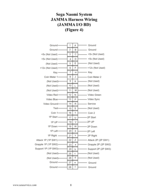 Page 128www.seuservice.com9www.seuservice.com
Sega Naomi System 
JAMMA Harness Wiring 
(JAMMA I/O BD) 
(Figure 4)
4
1
2
3
5
6
7
8
10
11
12
13
14
15
16
17
18
19
20
21
A
B
C
D
E
F
H
J
K
L
M
N
P
R
S
T
U
V
X
Y
Z
a
22
23
24
4
e
d
26
25
c
b
28f
27
9
W
Ground
GroundGround
Ground
+5v (Not Used) +5v (Not Used)
+5v (Not Used)
+5v (Not Used)
(Not Used)(Not Used)
+12v (Not Used)
+12v (Not Used)
KeyKey
Coin Meter 1
Coin Meter 2
(Not Used)
(Not Used)
(Not Used)(Not Used)
(Not Used)
(Not Used)
Video Red
Video Blue
Video...