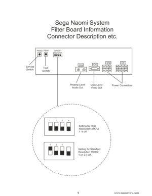 Page 138www.seuservice.com9www.seuservice.com
CN4
Sega Naomi System
Filter Board Information
Connector Description etc.
PSW2PSW1
CN3CN2CN1
DIPSW1
Power Connectors
VGA Level
Video Out
Preamp Level
Audio Out
Test
 Switch
Service
Switch
1
1
2
2
3
3
4
Setting for High
Resolution 31KHZ
1 -4 off
Setting for Standard
Resolution 15KHZ
1 on 2-4 off. 