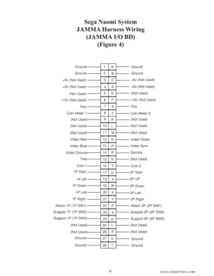 Page 119
www.seuservice.com
Sega Naomi System
JAMMA Harness Wiring
(JAMMA I/O BD)
(Figure 4)
4 1
2
3
5
6
7
8
10
11
12
13
14
15
16
17
1
8
19
20
21A
B
C
D
E
F
H
J
K
L
M
N
P
R
S
T
U
V
X
Y
Z
a 22
23
24
4ed
26 25cb
28f 279
W
Ground
Ground Ground
Ground
+5v (Not Used)+5v (Not Used)
+5v (Not Used)+5v (Not Used)
(Not Used)(Not Used)
+12v (Not Used)+12v (Not Used)
KeyKey
Coin Meter 1
Coin Meter 2
(Not Used)
(Not Used)
(Not Used)(Not Used)
(Not Used)
(Not Used)
Video Red
Video Blue
Video GroundVideo Green
Video Sync...