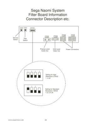 Page 1210 www.seuservice.com
CN4
Sega Naomi System
Filter Board Information
Connector Description etc.
PSW2PSW1
CN3CN2CN1
DIPSW1
Power Connectors VGA Level
Video Out Preamp Level
Audio Out Test
 Switch Service
Switch
1
12
23
34
Setting for High
Resolution 31KHZ
1 -4 off
Setting for Standard
Resolution 15KHZ
1 on 2-4 off. 