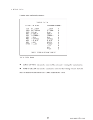Page 2725
www.seuservice.com
e.  TOTAL DATA
Lists the entire statistics by character.
TOTAL DATA
SERIES OF WINS WINS OF CHARA
 1ST    20  AKIRA AKIRA 0
 2ND   20  SARAH SARAH 0
 3RD   20  LAU LAU 0
 4TH   20  SHUN SHUN 0
 5TH   19  JEFFRY JEFFRY 0
 6TH   19  PAI PAI 0
 7TH   19  JACKY JACKY 0
 8TH   18  KAGE KAGE 0
 9TH   18  LEI LION 0
10TH  18  AOI WOLF 0
AOI 0
LEI 0
VAN 0
            PRESS TEST BUTTON TO EXIT
TOTAL DATA  Screen
  SERIES OF WINS: Indicates the number of the consecutive winnings for each...