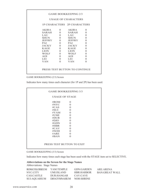 Page 3028 www.seuservice.com
         GAME BOOKKEEPING 2/3
          USAGE OF CHARACTERS
1P CHARACTERS   2P CHARACTERS
AKIRA 0 AKIRA 0
SARAH 0 SARAH 0
LAU 0 LAU 0
SHUN 0 SHUN 0
JEFFRY 0 JEFFRY 0
PAI 0 PAI 0
JACKY 0 JACKY 0
KAGE 0 KAGE 0
LION 0 LION 0
WOLF 0 WOLF 0
AOI 0 AOI 0
LEI 0 LEI 0
VAN 0 VAN 0
PRESS TEST BUTTON TO CONTINUE
Indicates how many times each character (for 1P and 2P) has been used.
GAME BOOKKEEPING (2/3) Screen
Indicates how many times each stage has been used with the STAGE item set to...