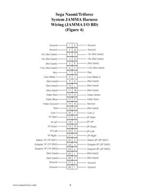 Page 128www.seuservice.com9www.seuservice.com
Sega Naomi/Triforce 
System JAMMA Harness 
Wiring (JAMMA I/O BD) 
(Figure 4)
4
1
2
3
5
6
7
8
10
11
12
13
14
15
16
17
18
19
20
21
A
B
C
D
E
F
H
J
K
L
M
N
P
R
S
T
U
V
X
Y
Z
a
22
23
24
4
e
d
26
25
c
b
28f
27
9
W
Ground
GroundGround
Ground
+5v (Not Used) +5v (Not Used)
+5v (Not Used)
+5v (Not Used)
(Not Used)(Not Used)
+12v (Not Used)
+12v (Not Used)
KeyKey
Coin Meter 1
Coin Meter 2
(Not Used)
(Not Used)
(Not Used)(Not Used)
(Not Used)
(Not Used)
Video Red
Video Blue...