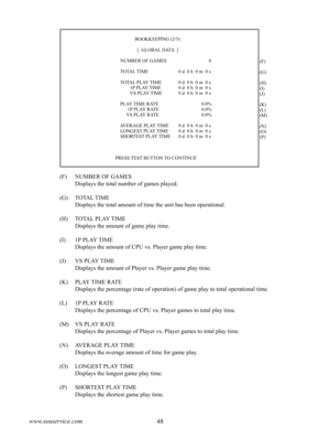 Page 5248www.seuservice.com49www.seuservice.com
(F) NUMBER OF GAMES
 Displays the total number of games played.
(G) TOTAL TIME
 Displays the total amount of time the unit has been operational.
(H) TOTAL PLAY TIME
 Displays the amount of game play time.
(I) 1P PLAY TIME
 Displays the amount of CPU vs. Player game play time.
(J) VS PLAY TIME
 Displays the amount of Player vs. Player game play time.
(K) PLAY TIME RATE
 Displays the percentage (rate of operation) of game play to total operational time.
(L) 1P PLAY...