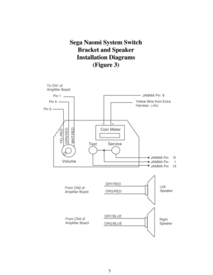 Page 75
Coin Meter
TestService
Volume 
JAMMA Pin     R
JAMMA Pin    15 JAMMA Pin      1
Yellow Wire from Extra
Harness  (+5v)JAMMA Pin  8
+ _
Pin 1
Pin 5Pin 4 To CN1 of
Amplifier Board
YEL/RED
WHT/RED GRN/RED
From CN2 of
Amplifier Board
From CN4 of
Amplifier Board
GRY/RED
ORG/RED
ORG/BLUE GRY/BLUELeft
Speaker
Right
Speaker
Sega Naomi System Switch
Bracket and Speaker
Installation Diagrams
(Figure 3) 