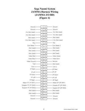 Page 119www.seuservice.com
Sega Naomi System
JAMMA Harness Wiring
(JAMMA I/O BD)
(Figure 4)
4 1
2
3
5
6
7
8
10
11
12
13
14
15
16
17
1
8
19
20
21A
B
C
D
E
F
H
J
K
L
M
N
P
R
S
T
U
V
X
Y
Z
a 22
23
24
4ed
26 25cb
28f 279
W
Ground
Ground Ground
Ground
+5v (Not Used)+5v (Not Used)
+5v (Not Used)+5v (Not Used)
(Not Used)(Not Used)
+12v (Not Used)+12v (Not Used)
KeyKey
Coin Meter 1
Coin Meter 2
(Not Used)
(Not Used)
(Not Used)(Not Used)
(Not Used)
(Not Used)
Video Red
Video Blue
Video GroundVideo Green
Video Sync...