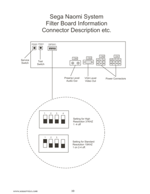 Page 1210
www.seuservice.com
CN4
Sega Naomi System
Filter Board Information
Connector Description etc.
PSW2PSW1
CN3CN2CN1
DIPSW1
Power Connectors VGA Level
Video Out Preamp Level
Audio Out Test
 Switch Service
Switch
1
12
23
34
Setting for High
Resolution 31KHZ
1 -4 off
Setting for Standard
Resolution 15KHZ
1 on 2-4 off. 