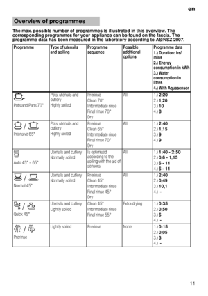 Page 11en11
The max. possible number of programmes is illustrated 
in this overview. The 
corresponding programmes for your appliance can be fo und on the fascia. The 
programme data has been measured in the laboratory acc ording to AS/NSZ 2007.
Overview of programmes
Programme Type of utensils  and soiling Programme  sequencePossible additional optionsProgramme data 
1.) Duration: hs/ mins 
2.) Energy  
consumption in kWh 
3.) Water  consumption in 
litres 
4.) With Aquasensor
ª
Pots and Pans 70° Pots,...
