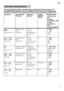 Page 11en11
The max. possible number of programmes is illustrated 
in this overview. The 
corresponding programmes for your appliance can be fo und on the fascia. The 
programme data has been measured in the laboratory acc ording to AS/NSZ 2007.
Overview of programmes
Programme Type of utensils  and soiling Programme  sequencePossible additional optionsProgramme data 
1.) Duration: hs/ mins 
2.) Energy  
consumption in kWh 
3.) Water  consumption in 
litres 
4.) With Aquasensor
ª
Pots and Pans 70° Pots,...