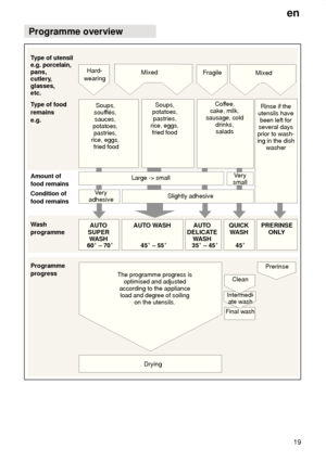 Page 19en19
Programme
 overview
Soups, 
souf flés, 
sauces, 
potatoes,  pastries, 
rice, eggs,  fried food Soups,
potatoes, pastries,
rice, eggs, fried food Coffee,
cake, milk,
sausage, cold drinks,saladsRinse if the
utensils have been left for
several days
prior to wash -
ing in the dish washer
Large -> small
AUTO
SUPER WASH AUTO
DELICATE WASH QUICK
WASH PRERINSE
ONLY
AUT
O WASH
T
ype of utensil
e.g. porcelain, pans, 
cutlery, glasses, etc. Hard-
wearing Mixed
Fragile
Mixed
T ype of food
remains e.g. Amount of...