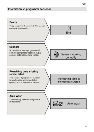 Page 29en29
Information on 
programme sequence
Ready 
The programme has ended. The utensils can now be removed.
End
Sensors At the start of every programme all 
sensors (temperature sensor, Aqua 
sensor, motor sensor) are tested.Sensors working
correctly
Remaining time is being recalculated 
The expected programme duration is recalculated according to the quantity and soiling of the utensils. 
Auto Wash 
The currently selected programme is displayed.
Auto Wash
Remaining time is
being recalculated
    