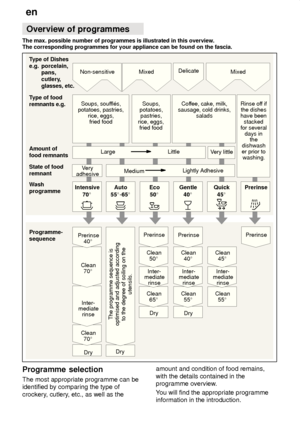 Page 18en
18 Overview
 of programmes
The max. possible number of programmes is illustrated in this overview . 
The corresponding programmes for your appliance can be found on the fascia.
Cof fee, cake, milk,
sausage, cold drinks, salads
Soups, souf
fl‡s,
potatoes, pastries, rice, eggs,fried food Delicate
T
ype of Dishes
e.g. porcelain, pans, 
cutlery,glasses, etc.
T ype of food
remnants e.g. Programme- sequence
Dry
Clean 55 
Clean
40 
PrerinseClean
55 
Clean
45 
Soups,
potatoes, pastries,
rice, eggs, fried...