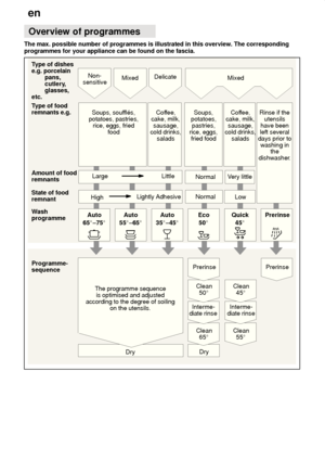 Page 18en
18 Overview
 of programmes
The max. possible number of programmes is illustrated in this overview . The corresponding
programmes for your appliance can be found on the fascia.
Rinse if the utensils
have been
left several
days prior to washing in the
dishwasher.
Coffee,
cake, milk, sausage,
cold drinks, salads
Soups, souf
flés,
potatoes, pastries, rice, eggs, fried food Delicate
T
ype of dishes
e.g. porcelain pans, 
cutlery,glasses,
etc. T ype of food
remnants e.g. Programme- sequence
The programme...