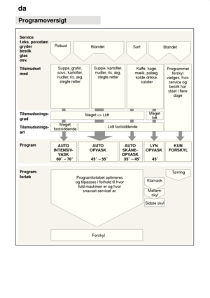 Page 20da
20 Programoversigt
Suppe,
 gratin,
sovs, kartofler ,
nudler , ris, æg,
stegte retter Suppe, kartofler
,
nudler , ris, æg,
stegte retter Kaf
fe, kage,
mælk, pålæg, kolde drikke, salaterProgrammetforskyl
vælges, hvis service ogbestik har
stået i flere dage
Meget –> Lidt
AUTO
INTENSIV- VASK AUTO
SKÅNE-
OPVASK LYN
OPVASK KUN
FORSKYL
AUTO
OPVASK
Service  f.eks. porcelængryder bestik glas 
osv.
Robust
Blandet Sart
Blandet
Tilsmudset med 
Tilsmudsnings- grad 
Tilsmudsnings- art Program Program- forløb Meget...