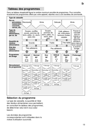 Page 15fr15
Tableau
 des programmes
Dans  ce tableau r‡capitulatif figure le nombre maximum possible de programmes. Pour connaŒtre
exactement les programmes of ferts par votre appareil, reportez-vous ƒ son bandeau de commande.
Type de vaisselle
Par ex. porcelaine, casseroles, couverts, verres, etc.
T ype de
r‡sidusalimentaires, par ex. de Quantit‡ de r‡sidus alimentaires Etat des r‡sidus alimentaires Programme de lavage D‡roulement du programme R‡sistante
Soupes, souf fl‡s,
sauces, pommes de
 plats r‘tis...