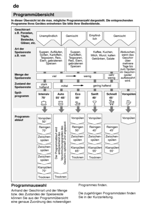 Page 16de
16 Programm˜bersicht
In  dieser bersicht ist die max. m’gliche Programmanzahl dargestellt. Die entsprechenden
Programme Ihres Ger‚tes entnehmen Sie bitte Ihrer Bedienblende.
Abduschen, wenn das
Geschirr ˜ber
mehrere T age bis
zum Sp˜len
im Geschirr- sp˜ler
aufbewahrt wird.
Kaf
fee, Kuchen,
Milch, W urst, kalten
Getr‚nken, Salate
Suppen, Aufl‚ufen,
Soûen, Kartof feln,
T eigwaren, Reis,
Eiern, gebratenen Speisen Empfind-
lich
Geschirrart z.B. Porzelan, 
T’pfe,  Bestecke, Gl‚ser , etc.
Art...