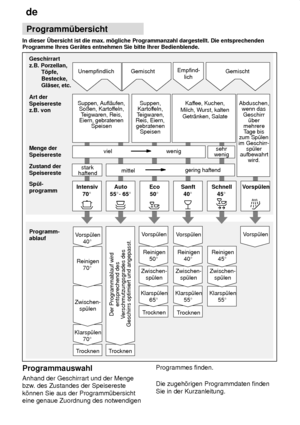 Page 16de
16 Programm˜bersicht
In  dieser bersicht ist die max. m’gliche Programmanzahl dargestellt. Die entsprechenden
Programme Ihres Ger‚tes entnehmen Sie bitte Ihrer Bedienblende.
Abduschen, wenn das
Geschirr ˜ber
mehrere T age bis
zum Sp˜len
im Geschirr- sp˜ler
aufbewahrt wird.
Kaf
fee, Kuchen,
Milch, W urst, kalten
Getr‚nken, Salate
Suppen, Aufl‚ufen,
Soûen, Kartof feln,
T eigwaren, Reis,
Eiern, gebratenen Speisen Empfind-
lich
Geschirrart z.B. Porzellan, 
T’pfe,  Bestecke, Gl‚ser , etc.
Art...