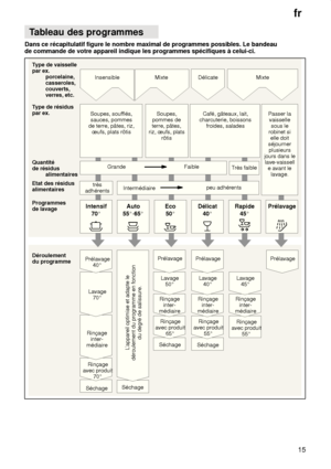 Page 15fr15
Tableau
 des programmes
Dans ce récapitulatif figure le nombre maximal de programmes possibles. Le bandeau
de commande de votre appareil indique les programmes spécifiques à celui-ci.
Café,  gâteaux, lait,
charcuterie, boissons froides, salades
Soupes, souf
flés,
sauces, pommes
de terre, pâtes, riz, œufs, plats rôtis Délicate
T
ype de vaisselle
par ex. porcelaine, casseroles,couverts,verres, etc.
T ype de résidus
par ex. Déroulement du programme
Séchage
Rinçage
avec produit 55
Rinçage
inter-...