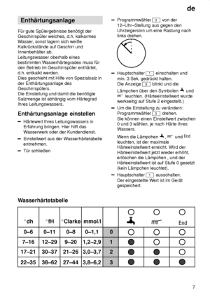 Page 7de7
Enth‚rtungsanlage
F˜r gute Sp˜lergebnisse ben’tigt der Geschirrsp˜ler weiches, d.h. kalkarmes
Wasser , sonst lagern sich weiûe
Kalkr˜ckst‚nde auf Geschirr undInnenbeh‚lter ab. Leitungswasser oberhalb eines bestimmten W asserh‚rtegrades muss f˜r
den Betrieb im Geschirrsp˜ler enth‚rtet, d.h. entkalkt werden. Dies geschieht mit Hilfe von Spezialsalz in der Enth‚rtungsanlage des Geschirrsp˜lers.  Die Einstellung und damit die ben’tigte Salzmenge ist abh‚ngig vom H‚rtegradIhres Leitungswassers....