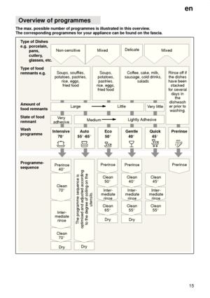 Page 15en15
Overview
 of programmes
The max. possible number of programmes is illustrated in this overview . 
The corresponding programmes for your appliance can be found on the fascia.
Cof fee, cake, milk,
sausage, cold drinks, salads
Soups, souf
flés,
potatoes, pastries, rice, eggs,fried food Delicate
T
ype of Dishes
e.g. porcelain, pans, 
cutlery,glasses, etc.
T ype of food
remnants e.g. Programme- sequence
Dry
Clean 55 
Clean
40 
PrerinseClean
55 
Clean
45 
Soups,
potatoes, pastries,
rice, eggs, fried food...