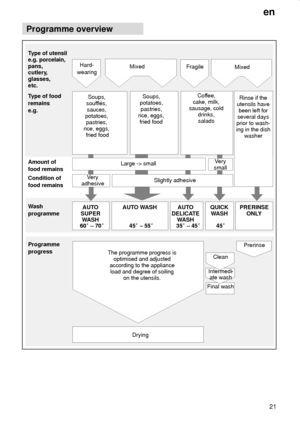 Page 21en
21
Programme overview
Soups, 
souffl‡s, 
sauces, 
potatoes, 
pastries, 
rice, eggs, 
fried foodSoups,
potatoes,
pastries,
rice, eggs,
fried foodCoffee,
cake, milk,
sausage, cold
drinks,
saladsRinse if the
utensils have
been left for
several days
prior to wash-
ing in the dish
washer
Large -> small
AUTO
SUPER
WASHAUTO
DELICATE
WASHQUICK
WASHPRERINSE
ONLY AUTO WASH Type of utensil
e.g. porcelain,
pans,
cutlery,
glasses,
etc.Hard-
wearingMixed
Fragile
Mixed
Type of food
remains
e.g.
Amount of
food...