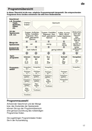 Page 17de17
Programmübersicht
In
 dieser Übersicht ist die max. mögliche Programmanzahl dargestellt. Die entsprechenden
Programme Ihres Gerätes entnehmen Sie bitte Ihrer Bedienblende.
Geschirrart
z.B.   Porzellan, Töpfe,Bestecke, Gläser etc.
Art derSpeisereste z.B. von
Menge der Speisereste
Zustand der  Speisereste
Spül– programm
Programm–ablauf
Unemp– findlich
Suppen,  Aufläufen,
Soßen, Kartof feln,
T eigwaren, Reis,
Eiern, gebratenen  Speisen Suppen, Kartof
feln,
T eigwaren, Reis,
Eiern, gebratenen  Speisen...