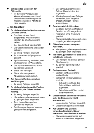 Page 23de23
Schlagendes Ger‚usch der F˜llventile
Ist durch die V erlegung der
W asserleitung verursacht und
bleibt ohne Auswirkung auf die Maschinenfunktion. Abhilfe ist nicht m’glich.
...  am Geschirr
Es  bleiben teilweise Speisereste am
Geschirr kleben.
Das Geschirr war falsch eingeordnet, W asserstrahlen
konnten die Oberfl‚che nicht 
treffen.
Der Geschirrkorb war ˜berf˜llt.
Die Geschirrteile sind aneinander gelegen.
Zu wenig Reiniger eingef˜llt.
Zu schwaches Sp˜lprogramm gew‚hlt.
Spr˜harmdrehung behindert,...