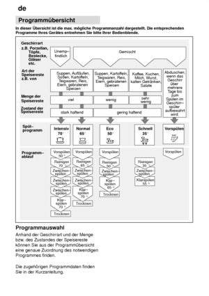 Page 14de
14 Programm˜bersicht
In  dieser bersicht ist die max. m’gliche Programmanzahl dargestellt. Die entsprechenden
Programme Ihres Ger‚tes entnehmen Sie bitte Ihrer Bedienblende.
Geschirrart
z.B.   Porzellan, T’pfe,Bestecke, Gl‚ser etc.
Art derSpeisereste z.B. von
Menge der Speisereste
Zustand der  Speisereste
Sp˜l± programm
Programm±ablauf
Unemp± findlich
Suppen,  Aufl‚ufen,
Soûen, Kartof feln,
T eigwaren, Reis,
Eiern, gebratenen  Speisen Suppen, Kartof
feln,
T eigwaren, Reis,
Eiern, gebratenen  Speisen...