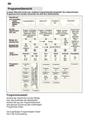 Page 18de
18 Programmübersicht
In
 dieser Übersicht ist die max. mögliche Programmanzahl dargestellt. Die entsprechenden
Programme Ihres Gerätes entnehmen Sie bitte Ihrer Bedienblende.
Geschirrart
z.B.   Porzellan, Töpfe,Bestecke, Gläser etc.
Art derSpeisereste z.B. von
Menge der Speisereste
Zustand der  Speisereste
Spül– programm
Programm–ablauf
Suppen, Kartof feln,
T eigwaren, Reis,
Eiern, gebratenen  Speisen
stark 
Intensiv Auto Schnell
Klar–
spülen
Trocknen Trocknen Reinigen
Zwischen– spülen
Klar–
spülen...