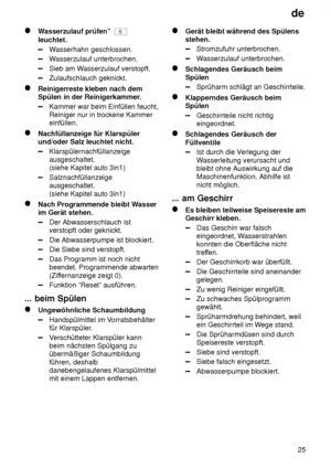 Page 25de25
Wasserzulauf prüfen”  6
leuchtet.
Wasserhahn geschlossen.
Wasserzulauf unterbrochen.
Sieb am W asserzulauf verstopft.
Zulaufschlauch geknickt.
Reinigerreste kleben nach dem Spülen in der Reinigerkammer .
Kammer war beim Einfüllen feucht, Reiniger nur in trockene Kammereinfüllen.
Nachfüllanzeige für Klarspüler und/oder Salz leuchtet nicht.
Klarspülernachfüllanzeige ausgeschaltet.(siehe Kapitel auto 3in1)
Salznachfüllanzeige ausgeschaltet. (siehe Kapitel auto 3in1)
Nach Programmende bleibt Wasser
im...