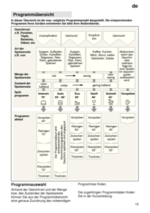 Page 15de15
Programmübersicht
In
 dieser Übersicht ist die max. mögliche Programmanzahl dargestellt. Die entsprechenden
Programme Ihres Gerätes entnehmen Sie bitte Ihrer Bedienblende.
Abduschen, wenn das
Geschirr über
mehrere T age bis
zum Spülen
im Geschirr- spüler
aufbewahrt wird.
Kaf
fee, Kuchen,
Milch, W urst, kalten
Getränken, Salate
Suppen, Aufläufen,
Soßen, Kartof feln,
T eigwaren, Reis,
Eiern, gebratenen Speisen Empfind-
lich
Geschirrart z.B. Porzelan, 
Töpfe,  Bestecke, Gläser , etc.
Art derSpeisereste...