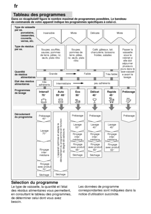 Page 16fr
16 Tableau
 des programmes
Dans  ce r‡capitulatif figure le nombre maximal de programmes possibles. Le bandeau
de commande de votre appareil indique les programmes sp‡cifiques ƒ celui-ci.
Caf‡, 
charcuterie, boissons froides, salades
Soupes, souf
fl‡s,
sauces, pommes
 úufs, plats r‘tis D‡licate
T
ype de vaisselle
par ex. porcelaine, casseroles,couverts,verres, etc.
T ype de r‡sidus
par ex. D‡roulement du programme
S‡chage
Rin†age
avec produit 55
Rin†age
inter-
m‡diaire Lavage
40 
Pr‡lavageRin†age
avec...