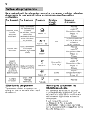 Page 16fr 
16
Dans ce récapitulatif figure le nombre maximal de programme
s possibles. Le bandeau 
de commande de votre appareil indique les programmes sp écifiques et leur 
configuration.
Sélection de programme
Vous pouvez choisir un programme  
adapté au type de vaisselle et au degré 
de salissure.
Remarques concernant les  
laboratoires d’essai
Sur demande adressée par courrier  
à dishwasher@test-appliances.com, les 
laboratoires d’essai seront informés sur 
les conditions applicables aux essais...