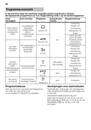 Page 16nl 
16
In dit overzicht staat het maximaal mogelijke aantal 
programma’s vermeld. 
De bijpassende programma’s en hun rangschikking vindt  u op het bedieningspaneel.
Programmakeuze 
Aan de hand van het soort serviesgoed en  
de mate van vervuiling kunt  
u een passend programma uitzoeken. Aanwijzingen voor testinstituten 
Testinstituten ontvangen de voorwaarden  
voor vergelijkende tests op aanvraag  per  
e-mail aan  
dishwasher@test-appliances.com.  
Geef wel het typenummer (E
­Nr.) en de...