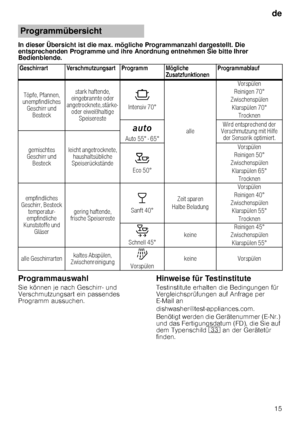 Page 15de15
In dieser Übersicht ist die max. mögliche Programmanza
hl dargestellt. Die 
entsprechenden Programme und ihre Anordnung entnehmen  Sie bitte Ihrer 
Bedienblende.
Programmauswahl
Sie können je nach Geschirr- und  
Verschmutzungsart ein passendes 
Programm aussuchen.
Hinweise für Testinstitute
Testinstitute erhalten die Bedingungen für 
Vergleichsprüfungen auf Anfrage per 
E ­Mail an 
dishwasher@test-appliances.com.  
Benötigt werden die Gerätenummer (E ­Nr.) 
und das Fertigungsdatum (FD), die Sie auf...