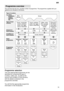 Page 15en15
Programme
 overview
This  overview lists the max. possible number of programmes. The programmes supplied with your
appliance are indicated on the fascia.
T ype of crockery
e.g.china, pots/pans, 
cutlery, glasses, etc.
T ype of food
remains Amount of food remains Condition of food remains W ash 
programme Programme  sequence Non-
delicate Mixed
Soups, casseroles, sauces, potatoes,pasta, rice, eggs,
roast or fried food Soups, potatoes,
pasta, rice, eggs,
roast or fried food Cof
fee, cakes,
milk,...