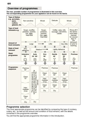 Page 16en
16 Overview
 of programmes
The max. possible number of programmes is illustrated in this overview . 
The corresponding programmes for your appliance can be found on the fascia.
Cof fee, cake, milk,
sausage, cold drinks, salads
Soups, souf
flés,
potatoes, pastries, rice, eggs,fried food Delicate
T
ype of Dishes
e.g. porcelain, pans, 
cutlery,glasses, etc.
T ype of food
remnants e.g. Programme- sequence
Dry
Clean 55 
Clean
40 
PrerinseClean
55 
Clean
45 
Soups,
potatoes, pastries,
rice, eggs, fried...
