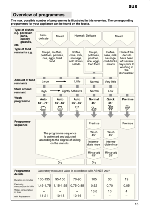Page 15aus15
Overview
 of programmes
The max. possible number of programmes is illustrated in this overview . The corresponding
programmes for your appliance can be found on the fascia.
Rinse if the utensils
have been
left several
days prior to washing in the
dishwasher.
Coffee,
cake, milk, sausage,
cold drinks, salads
Soups, souf
flés,
potatoes, pastries, rice, eggs, fried food
T
ype of dishes
e.g. porcelain pans, 
cutlery,glasses,
etc. T ype of food
remnants e.g. Programme- sequence
The programme sequence is...