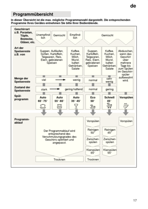 Page 17de17
Programmübersicht
In
 dieser Übersicht ist die max. mögliche Programmanzahl dargestellt. Die entsprechenden
Programme Ihres Gerätes entnehmen Sie bitte Ihrer Bedienblende.
Abduschen, wenn dasGeschirr über
mehrere T age bis
zum Spülen
im Geschirr- spüler
aufbewahrt wird.
Kaffee,
Kuchen, Milch,
Wurst, kalten
Getränken, Salate
Suppen, Aufläufen,
Soßen, Kartof feln,
T eigwaren, Reis,
Eiern, gebratenen Speisen Empfind-
lich
Geschirrart z.B. Porzelan, 
Töpfe,  Bestecke, Gläser , etc.
Art derSpeisereste...