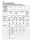 Page 18en
18 Overview
 of programmes
The  max. possible number of programmes is illustrated in this overview . 
The corresponding programmes for your appliance can be found on the fascia.
Cof fee, cake, milk,
sausage, cold drinks, salads
Soups, souf
fl‡s,
potatoes, pastries, rice, eggs,fried food Delicate
T
ype of Dishes
e.g. porcelain, pans, 
cutlery,glasses, etc.
T ype of food
remnants e.g. Programme- sequence
Dry
Clean 55 
Clean
40 
PrerinseClean
55 
Clean
45 
Soups,
potatoes, pastries,
rice, eggs, fried...