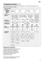 Page 17en17
Programme
 overview
This  overview lists the max. possible number of programmes. The programmes supplied with your
appliance are indicated on the fascia.
T ype of crockery
e.g.china, pots/pans, 
cutlery, glasses, etc.
T ype of food
remains Amount of food remains Condition of food remains W ash 
programme Programme  sequence Non-
delicate
Soups, casseroles, sauces, potatoes,pasta, rice, eggs,
roast or fried food Soups, potatoes,
pasta, rice, eggs,
roast or fried food Cof
fee, cakes,
milk, sausage,...
