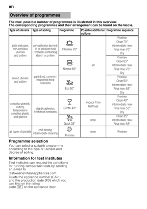 Page 14en 
14
The max. possible number of programmes is illustrated i
n this overview. 
The corresponding programmes and their arrangement c an be found on the fascia.
Programme selection 
You can select a suitable programme  
according to the type of utensils and  
degree of soiling. 
Information for test institutes 
Test institutes can request the conditions  
for running comparison tests by sending  
an e-mail to  
dishwasher@test-appliances.com.  
Quote the appliance number (E ­Nr.) 
and the production date...