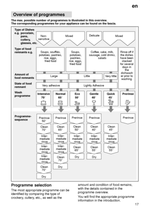 Page 17en17
Overview
 of programmes
The  max. possible number of programmes is illustrated in this overview . 
The corresponding programmes for your appliance can be found on the fascia.
Cof fee, cake, milk,
sausage, cold drinks, salads
Soups, souf
fl‡s,
potatoes, pastries, rice, eggs,fried food Delicate
T
ype of Dishes
e.g. porcelain, pans, 
cutlery,glasses, etc.
T ype of food
remnants e.g. Programme- sequence
Dry
Clean 55 
Clean
40 
PrerinseClean
55 
Clean
45 
Soups,
potatoes, pastries,
rice, eggs, fried...